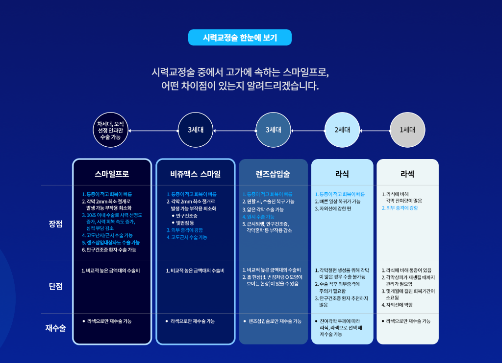 라식, 라섹, 스마일라식의 각막 절개 방식(상피층, 실질층)과 조직 손상 최소화에 따른 회복 속도 차이를 보여주는 비교 일러스트